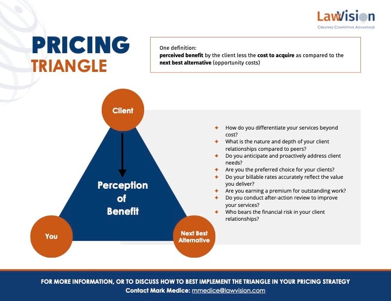 Pricing Triangle
